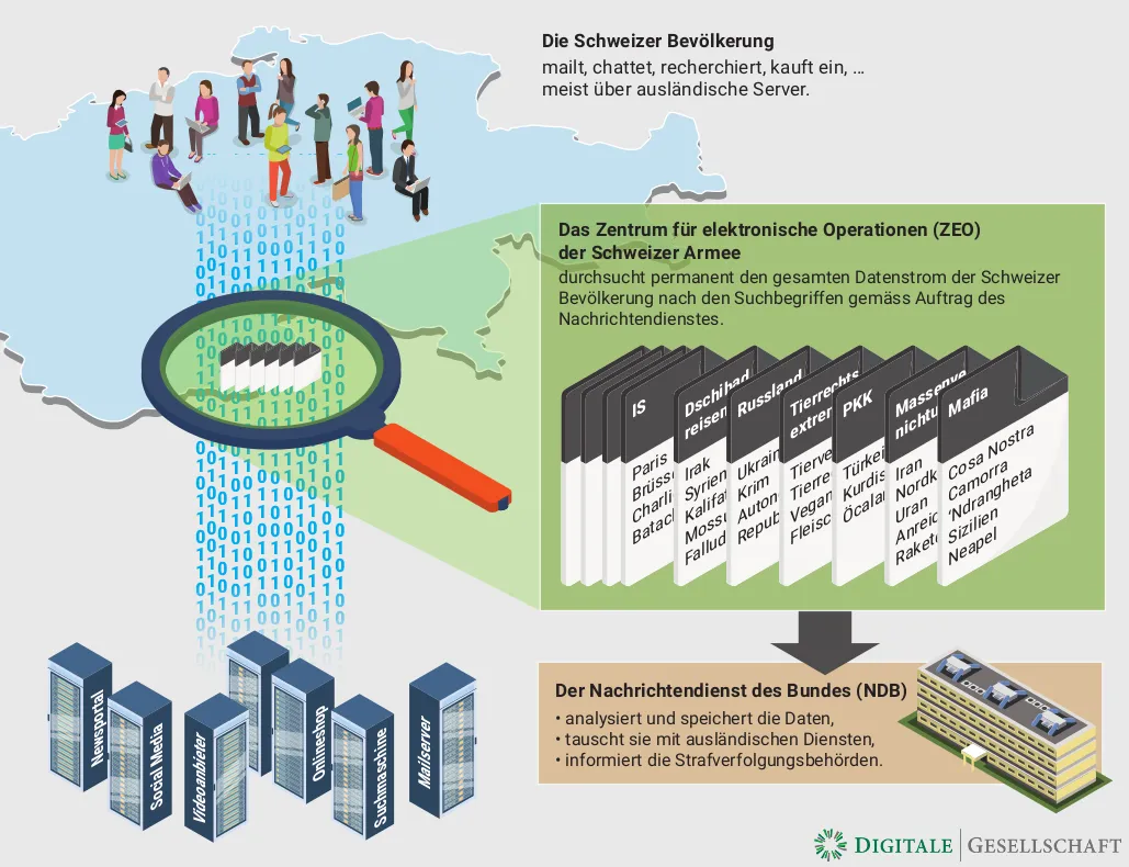 Diagramm zum Thema Kabelaufklärung