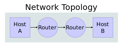 Illustration ip stack connections