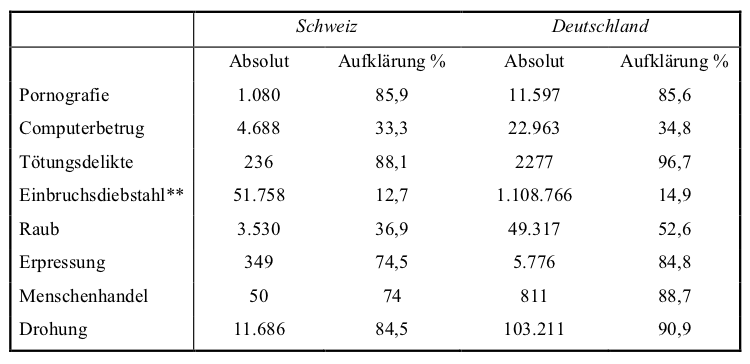 Vergleich Aufklärungsquote