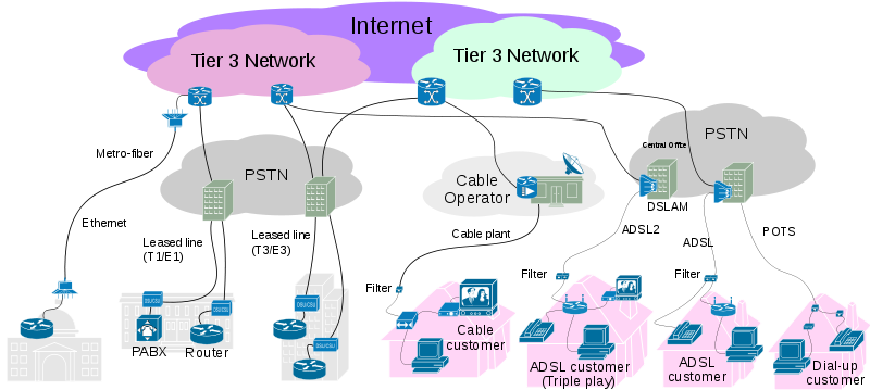 Internet Connectivity Access layer