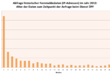 Neue Statistiken: Vorratsdatenspeicherung ist auch hinsichtlich der Vorhaltedauer unverhältnismässig