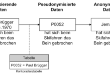 (Kein) mangelnder Datenschutz bei Big Data