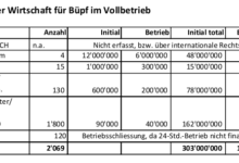 Neues Überwachungsgesetz BÜPF würde die Wirtschaft in den ersten zwei Jahren 430'000'000.- kosten - und 120 Firmen ruinieren