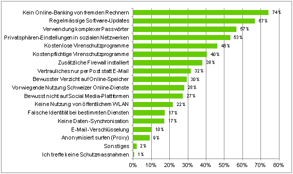 Schutzmassnahmen der Schweizer vor Datenmissbrauch