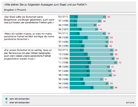 Sicherheit vs. Freiheit vs. Terrorismusbekämpunf