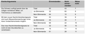 NDG-Stimmverhalten Kontra-Argumente