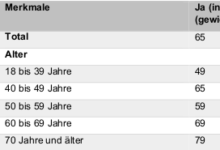 Unter 40-Jährige stimmten Nein