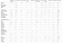 WhatsApp, E-Mail, SMS & Co. auf Sicherheit und Nachhaltigkeit bewertet
