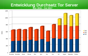 Entwicklung Durchsatz Tor Server