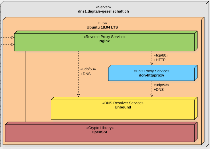 Transparenzbericht 2019 unserer DNS Server