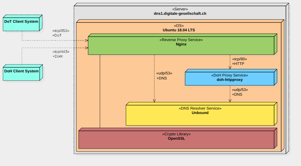 Dns over proxy. ДНС ресолвер. Unbound DNS. Unbound DNS преимущества. ДНС расстановка товара.