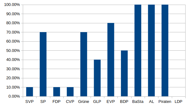 Zustimmung Parteien in den Top 10 Kantonen