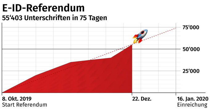 Das Referendum gegen die E-ID steht