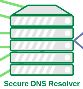 Transparenzbericht 2023 unserer DNS Server