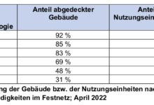 Bund muss konsequent und flächendeckend auf den Ausbau der Glasfaserinfrastruktur setzen